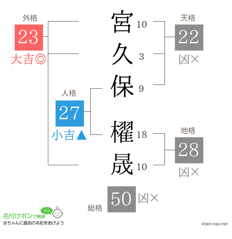 宮久保 櫂晟さんの姓名判断結果