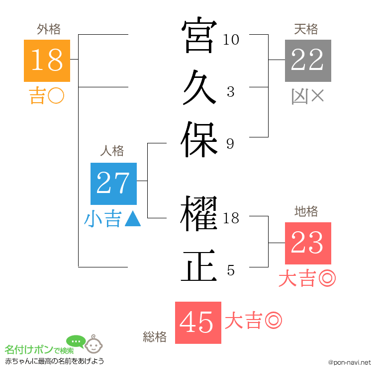 宮久保 櫂正さんの姓名判断結果