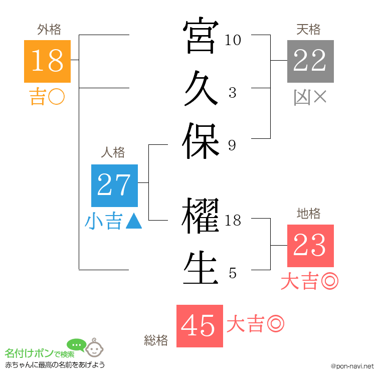 宮久保 櫂生さんの姓名判断結果