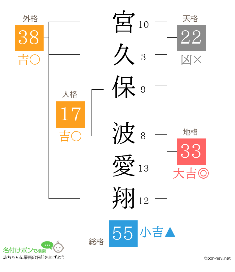 宮久保 波愛翔さんの姓名判断結果