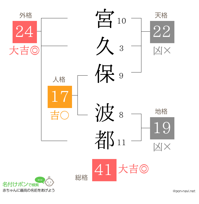 宮久保 波都さんの姓名判断結果