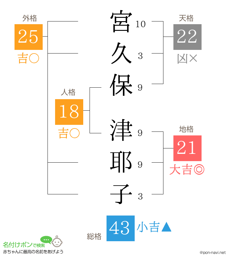 宮久保 津耶子さんの姓名判断結果