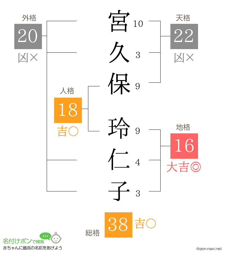 宮久保 玲仁子さんの姓名判断結果