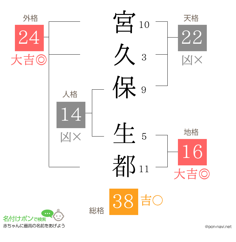 宮久保 生都さんの姓名判断結果