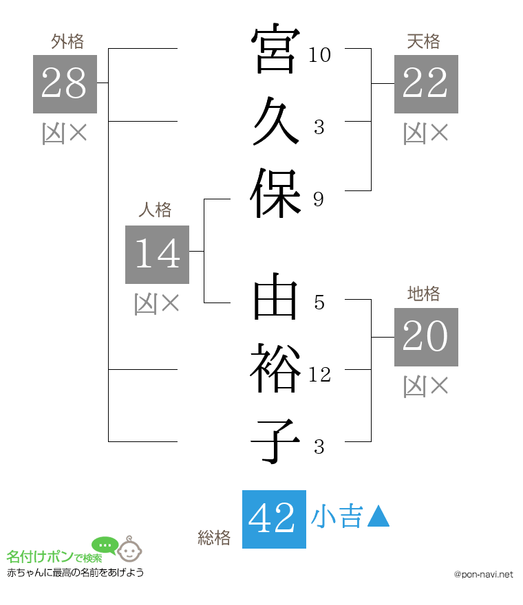 宮久保 由裕子さんの姓名判断結果
