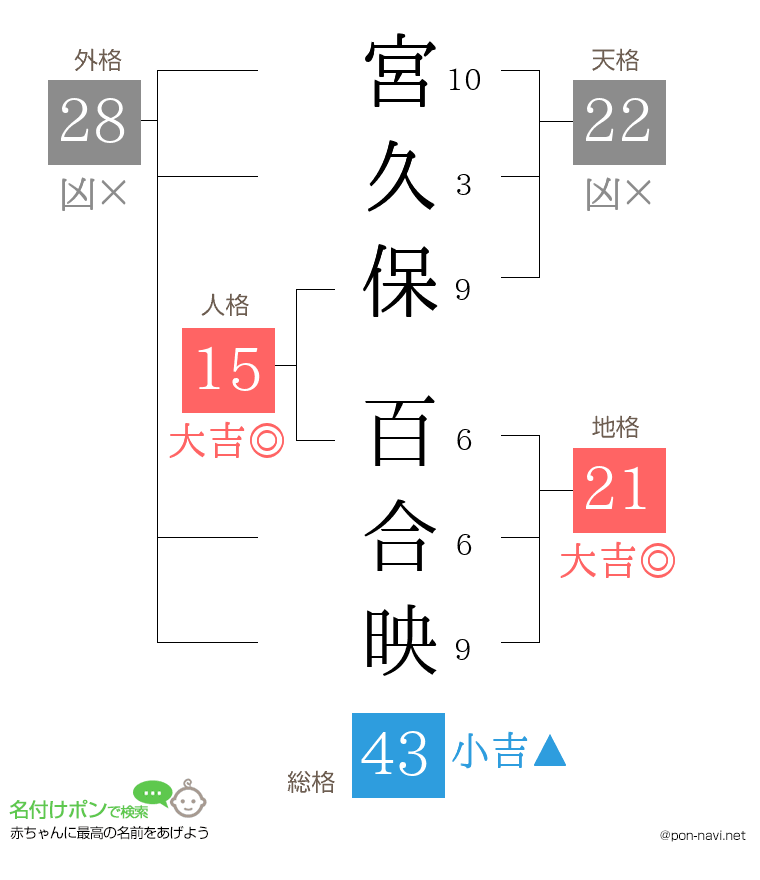 宮久保 百合映さんの姓名判断結果