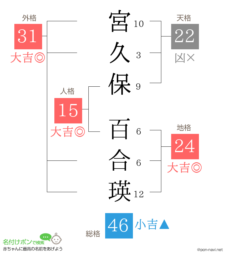 宮久保 百合瑛さんの姓名判断結果