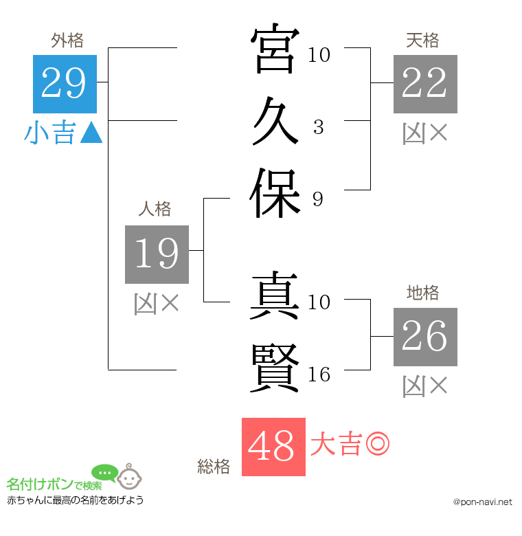 宮久保 真賢さんの姓名判断結果