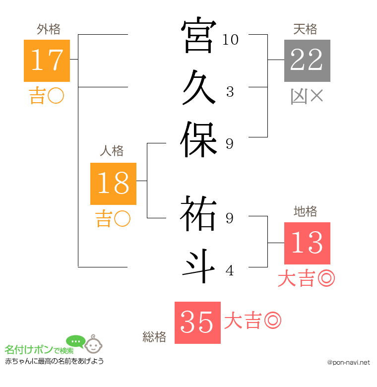 宮久保 祐斗さんの姓名判断結果