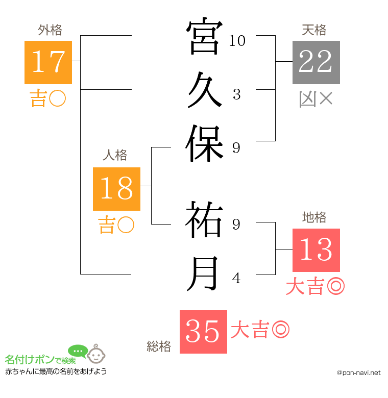 宮久保 祐月さんの姓名判断結果