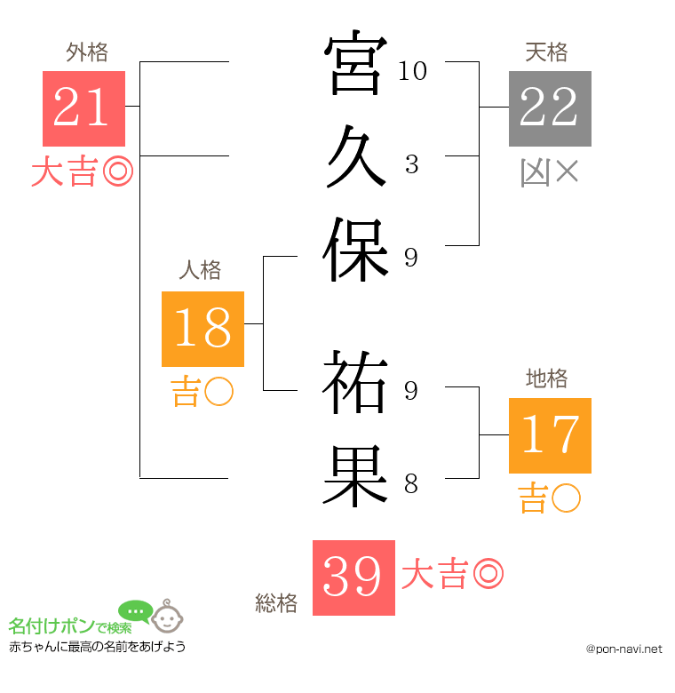 宮久保 祐果さんの姓名判断結果