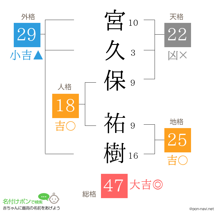 宮久保 祐樹さんの姓名判断結果