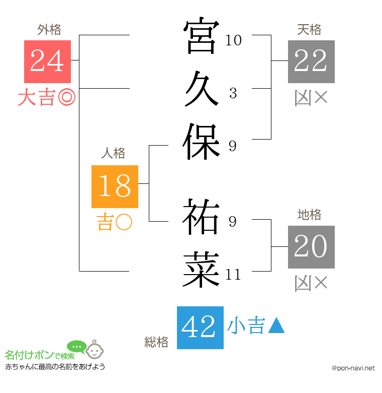 宮久保 祐菜さんの姓名判断結果