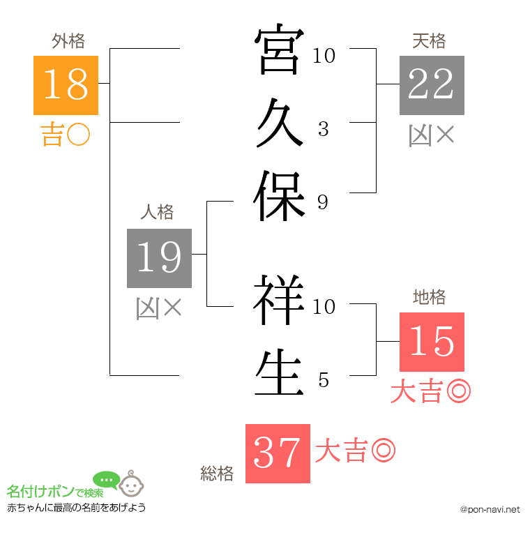 宮久保 祥生さんの姓名判断結果