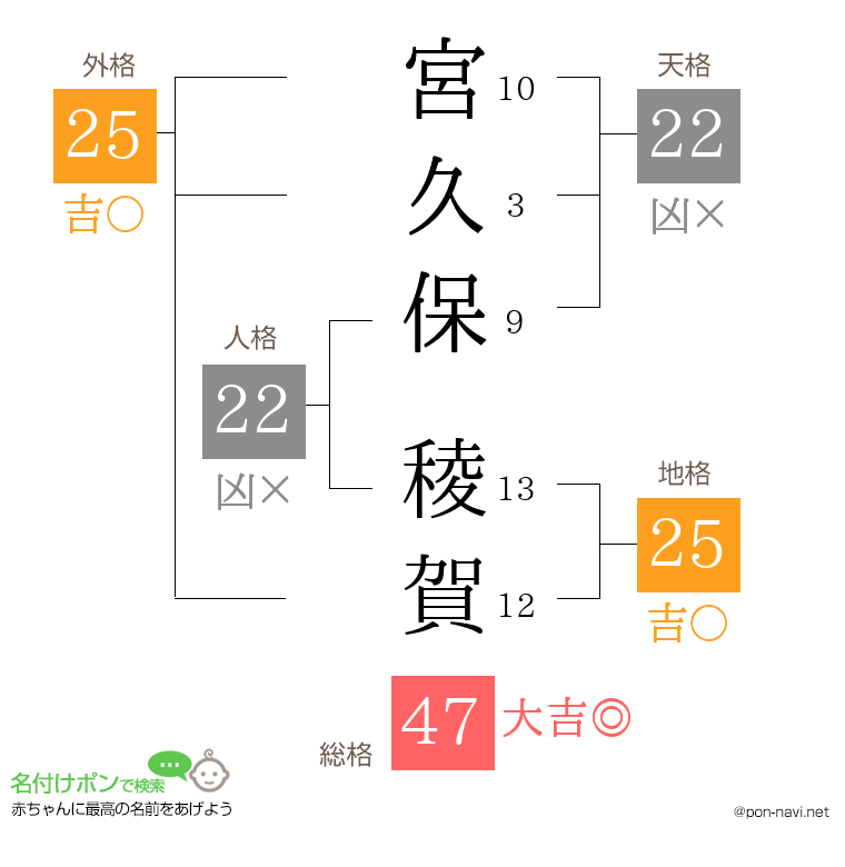宮久保 稜賀さんの姓名判断結果