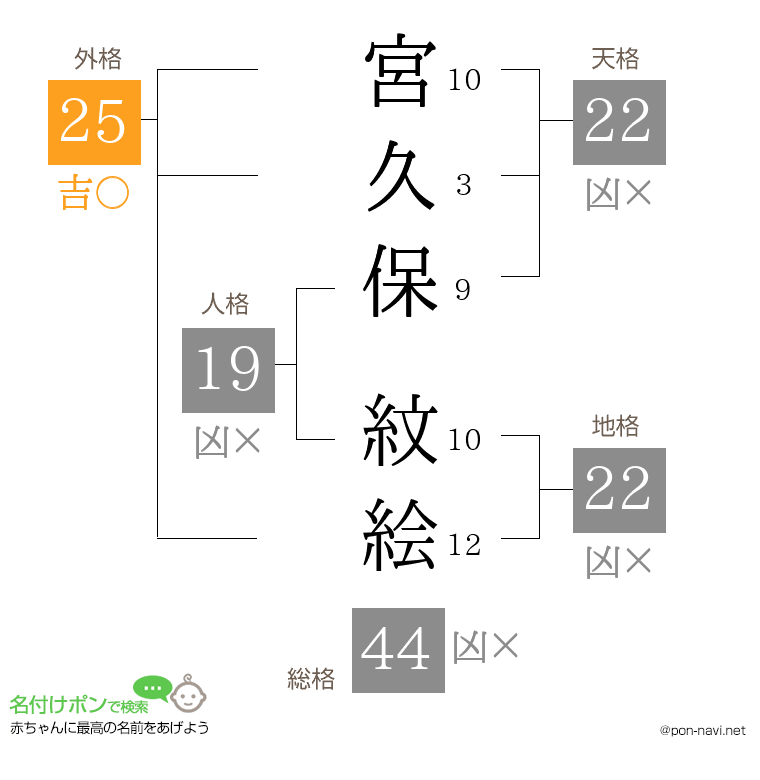 宮久保 紋絵さんの姓名判断結果