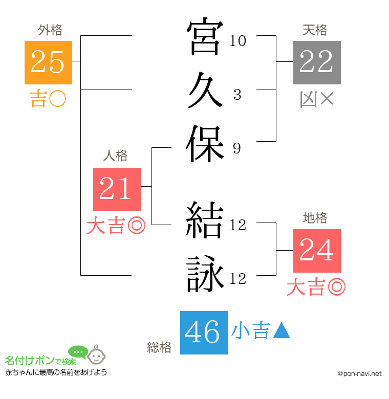 宮久保 結詠さんの姓名判断結果
