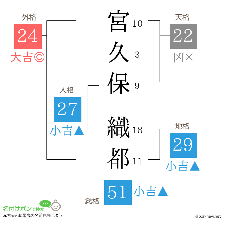 宮久保 織都さんの姓名判断結果
