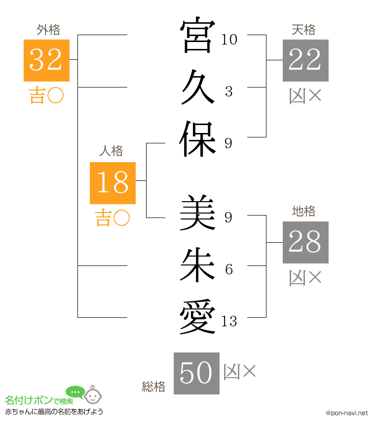 宮久保 美朱愛さんの姓名判断結果