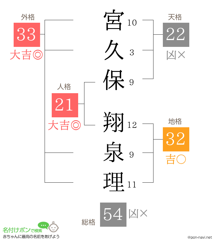 宮久保 翔泉理さんの姓名判断結果