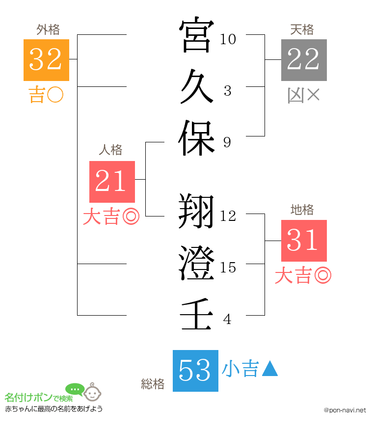 宮久保 翔澄壬さんの姓名判断結果