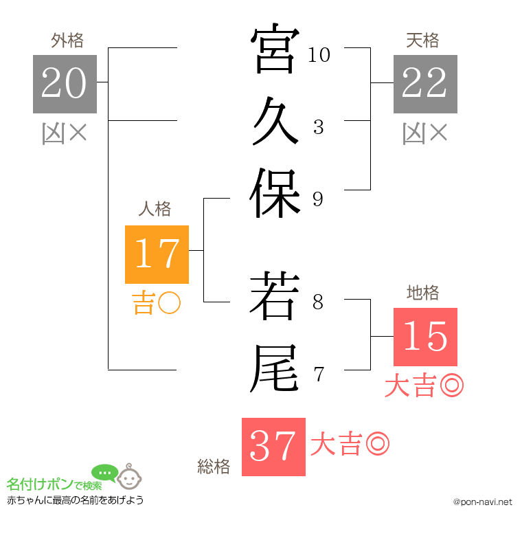 宮久保 若尾さんの姓名判断結果