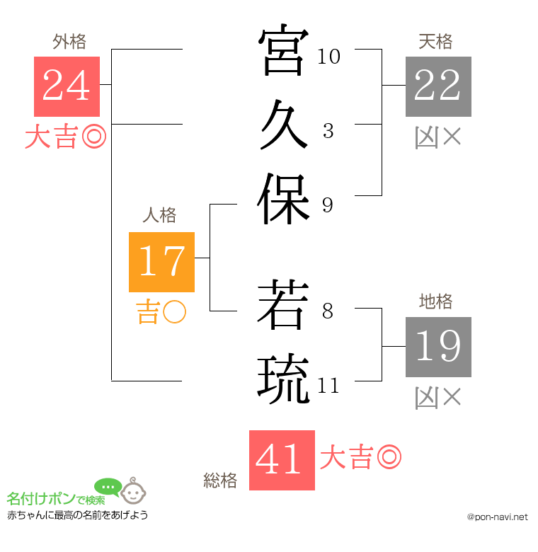 宮久保 若琉さんの姓名判断結果