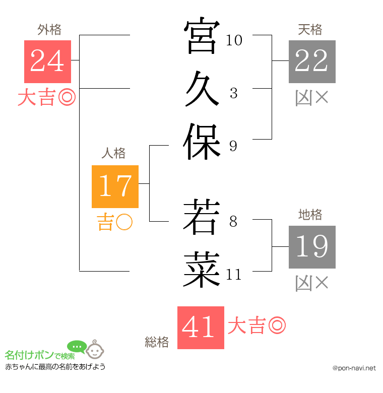 宮久保 若菜さんの姓名判断結果