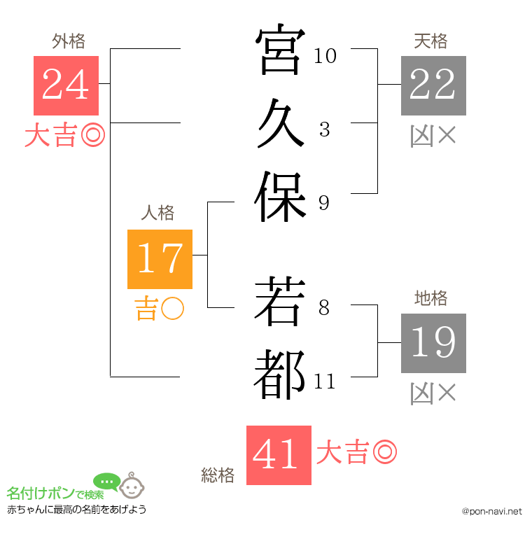 宮久保 若都さんの姓名判断結果