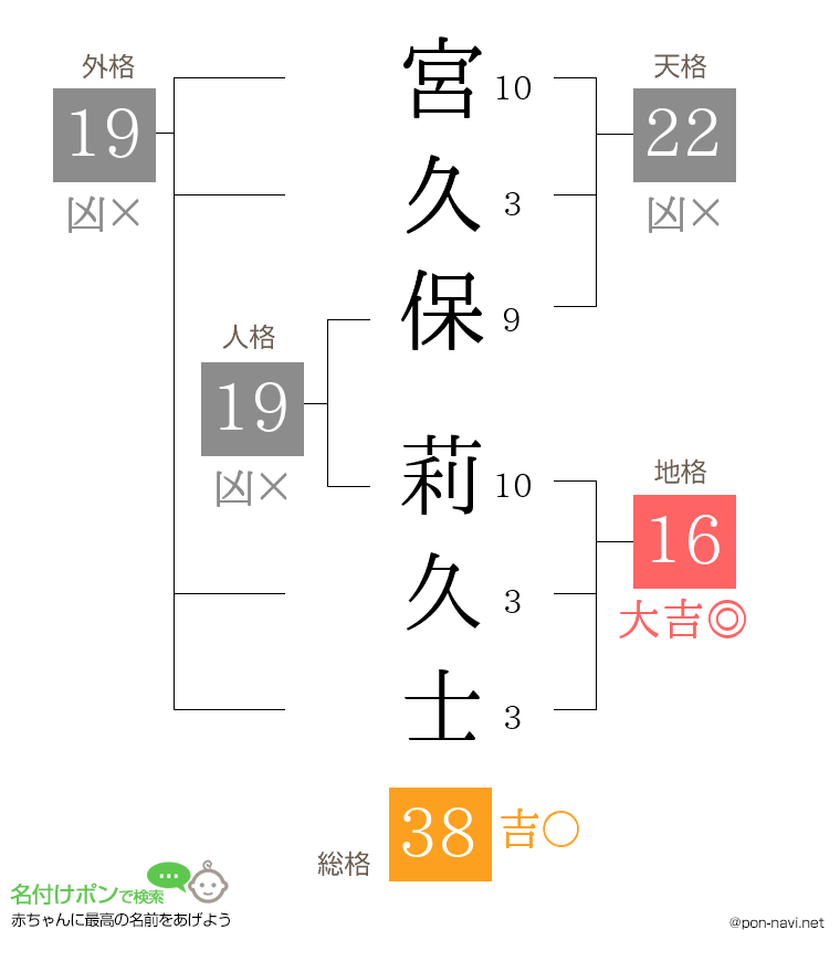 宮久保 莉久士さんの姓名判断結果