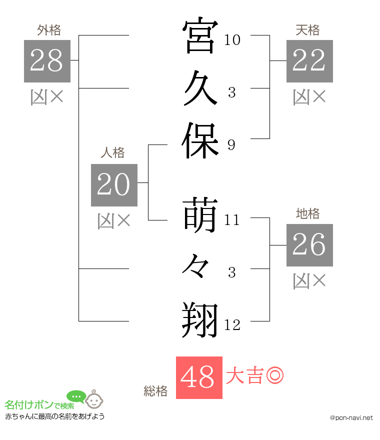 宮久保 萌々翔さんの姓名判断結果