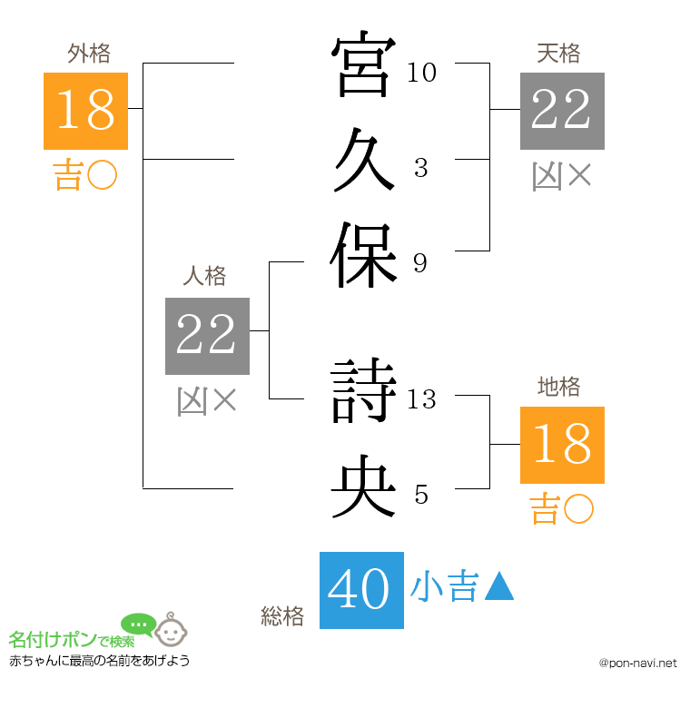 宮久保 詩央さんの姓名判断結果