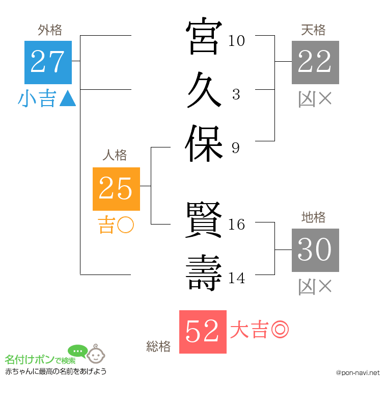 宮久保 賢壽さんの姓名判断結果