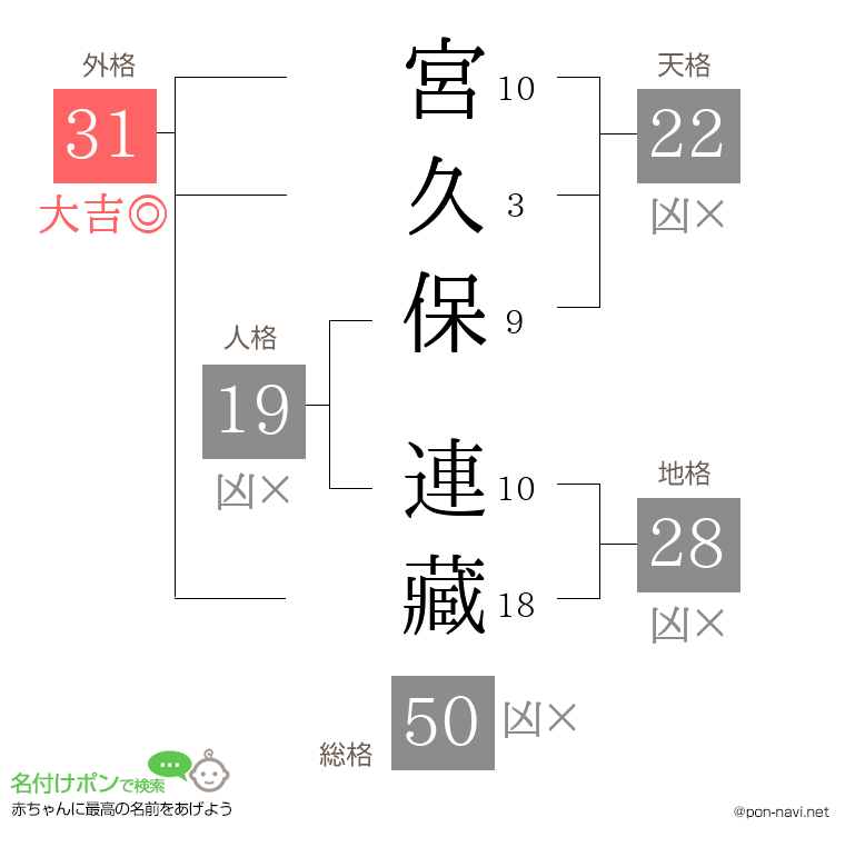 宮久保 連藏さんの姓名判断結果