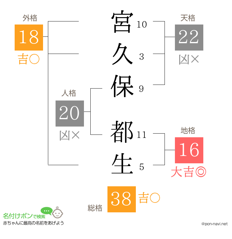 宮久保 都生さんの姓名判断結果