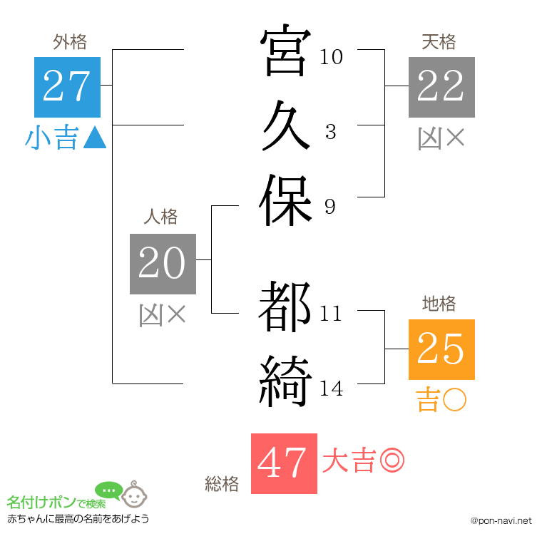 宮久保 都綺さんの姓名判断結果