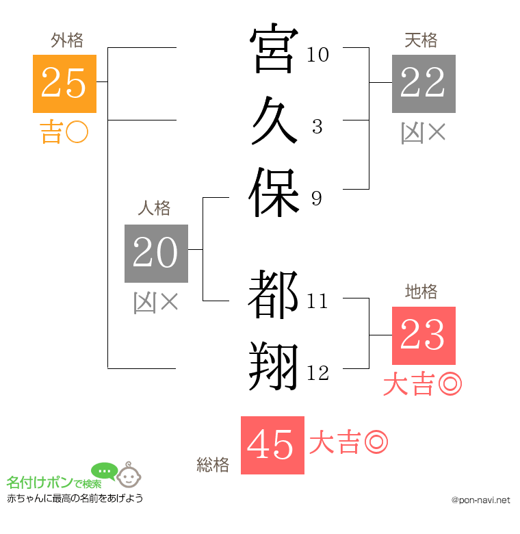 宮久保 都翔さんの姓名判断結果