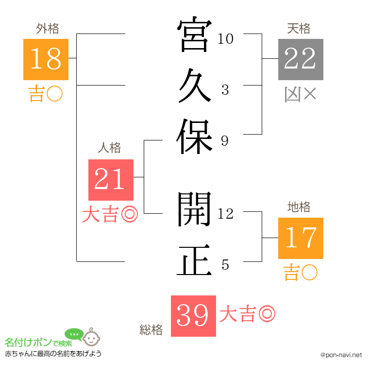 宮久保 開正さんの姓名判断結果