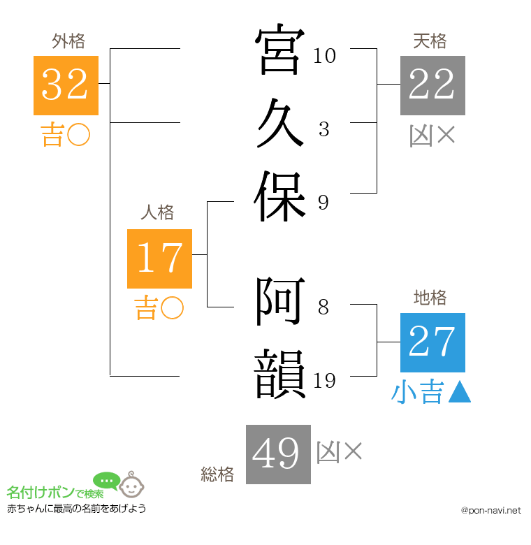 宮久保 阿韻さんの姓名判断結果