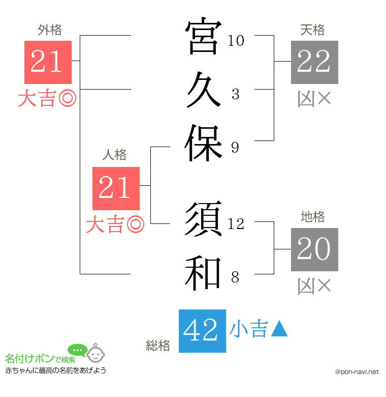 宮久保 須和さんの姓名判断結果