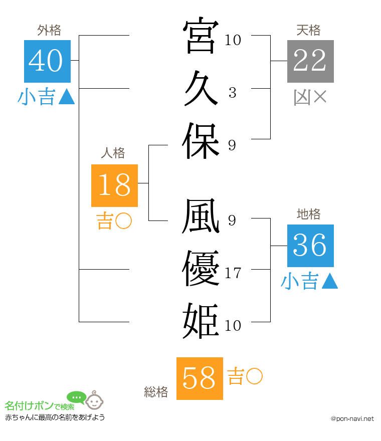 宮久保 風優姫さんの姓名判断結果