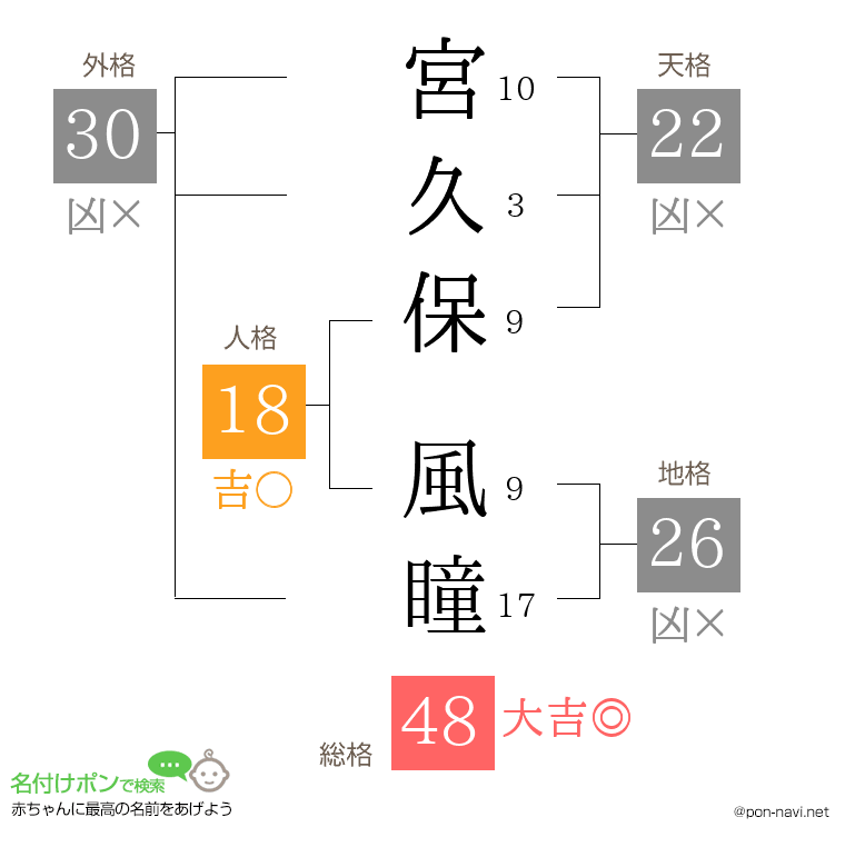 宮久保 風瞳さんの姓名判断結果