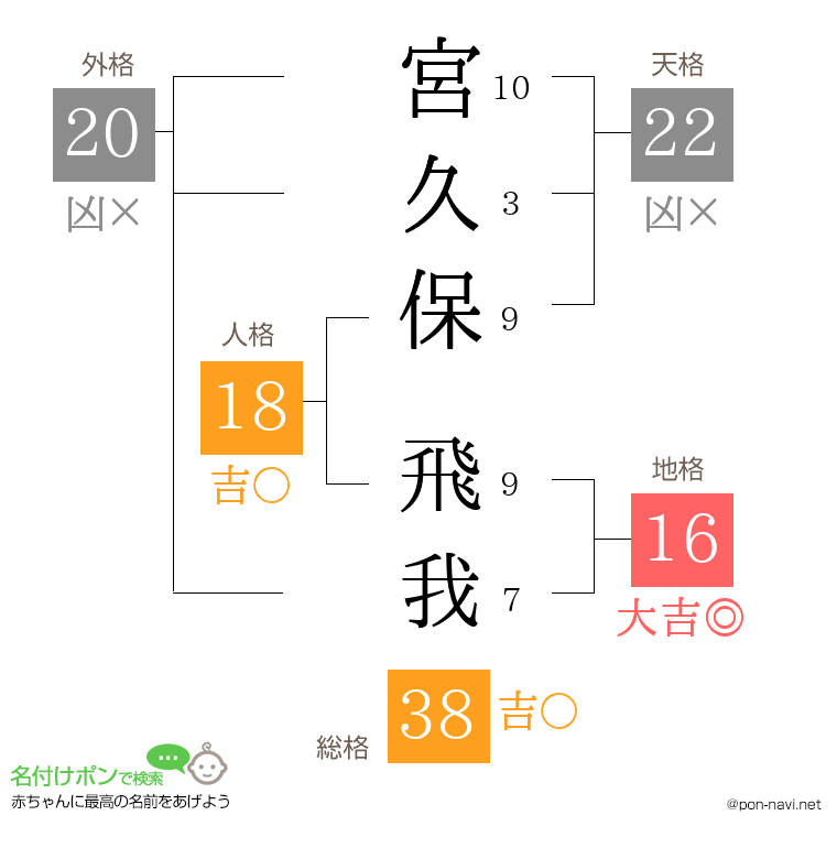 宮久保 飛我さんの姓名判断結果