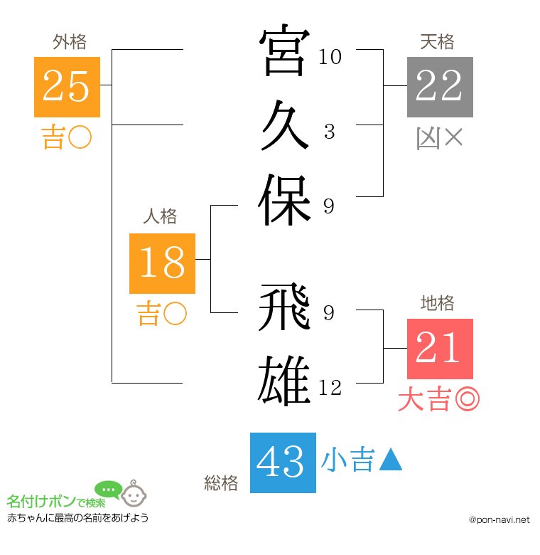 宮久保 飛雄さんの姓名判断結果