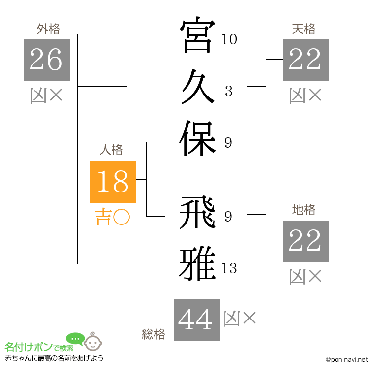 宮久保 飛雅さんの姓名判断結果