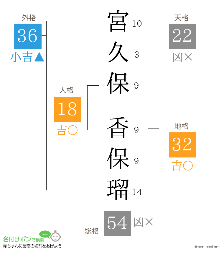 宮久保 香保瑠さんの姓名判断結果