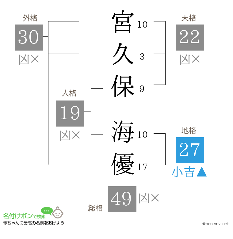 宮久保 海優さんの姓名判断結果