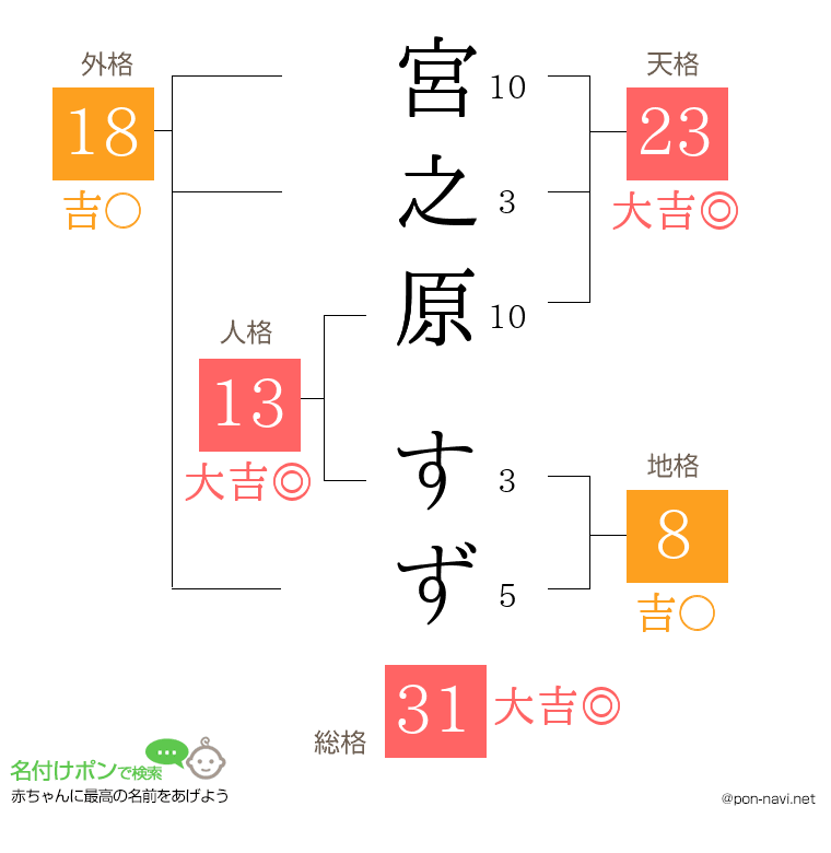 宮之原 すずさんの姓名判断結果