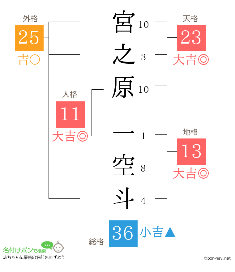 宮之原 一空斗さんの姓名判断結果
