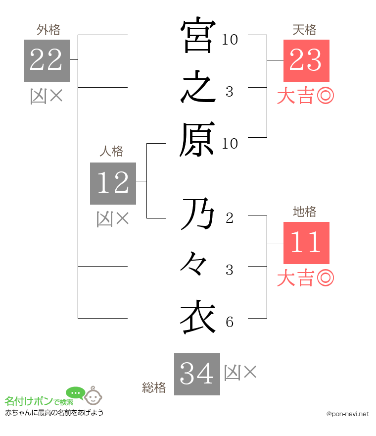 宮之原 乃々衣さんの姓名判断結果